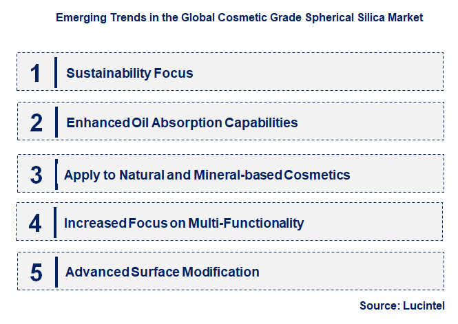 Emerging Trends in the Cosmetic Grade Spherical Silica Market