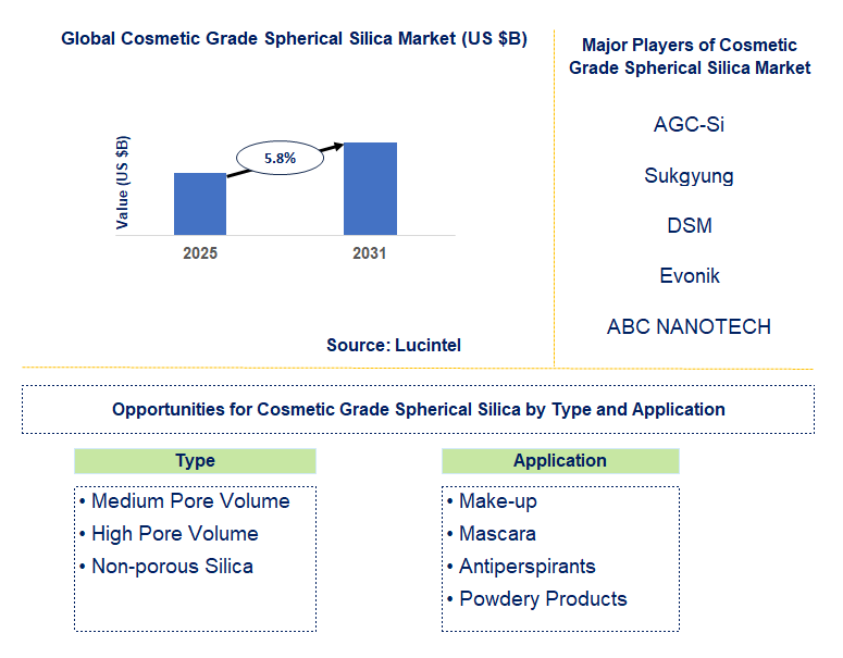 Cosmetic Grade Spherical Silica Market Trends and Forecast