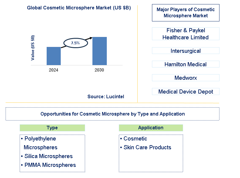 Cosmetic Microsphere Trends and Forecast