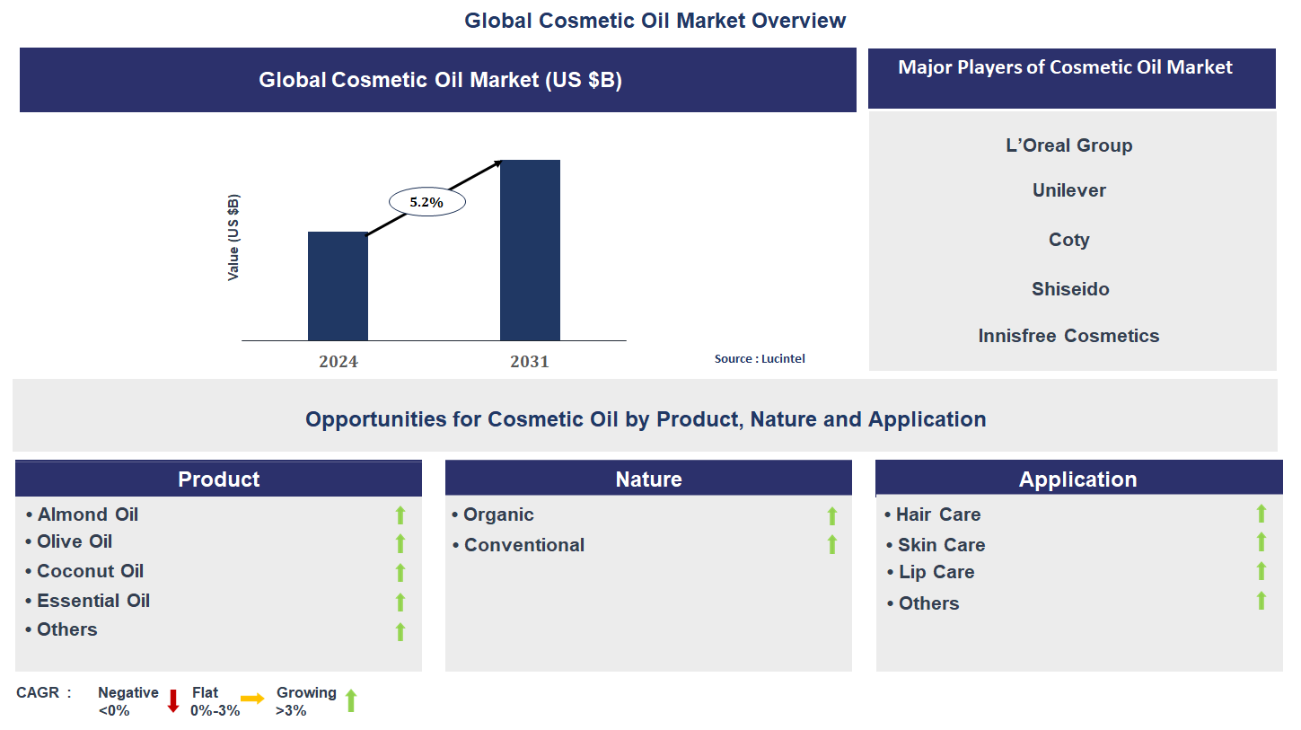Cosmetic Oil Market Trends and Forecast