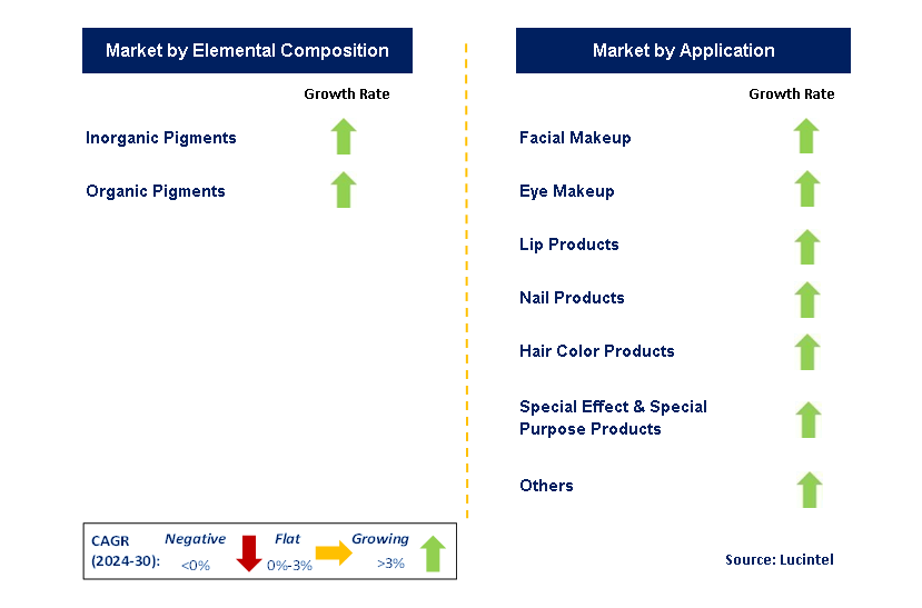 Cosmetic Pigment by Segment