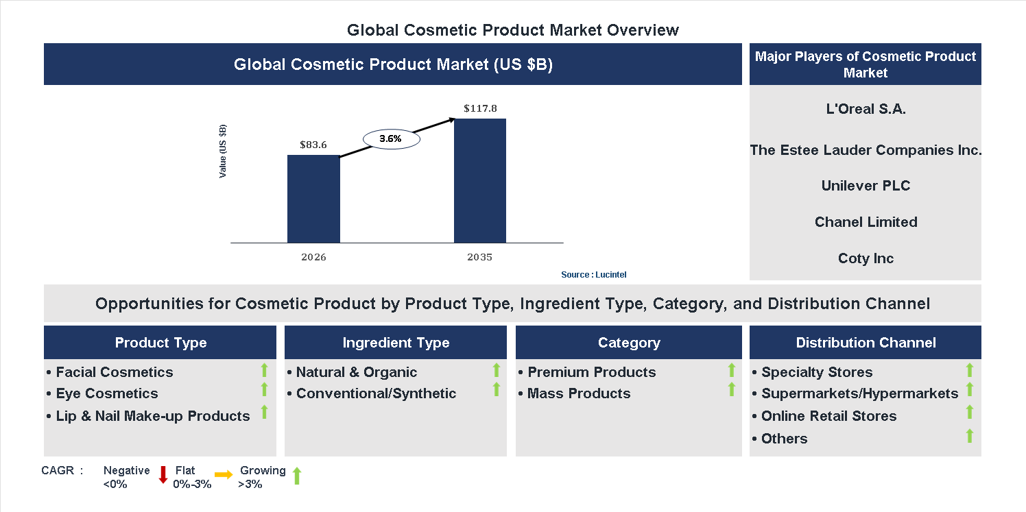 Cosmetic Product Market Trends and Forecast
