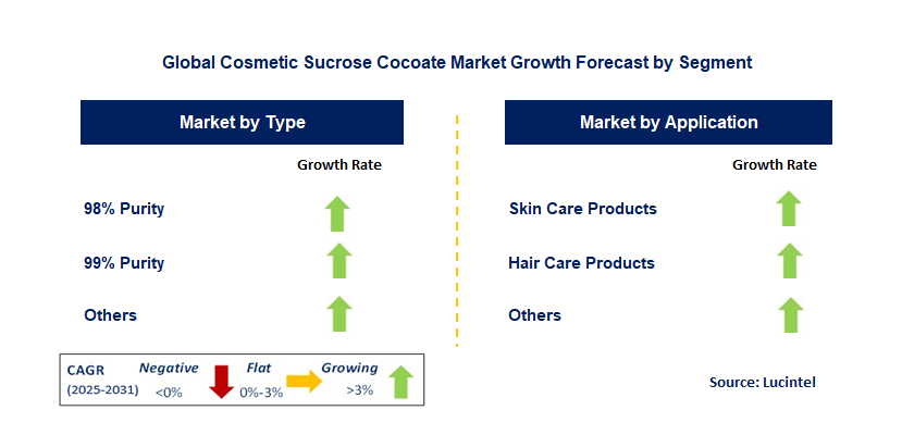 Cosmetic Sucrose Cocoate Market by Segment