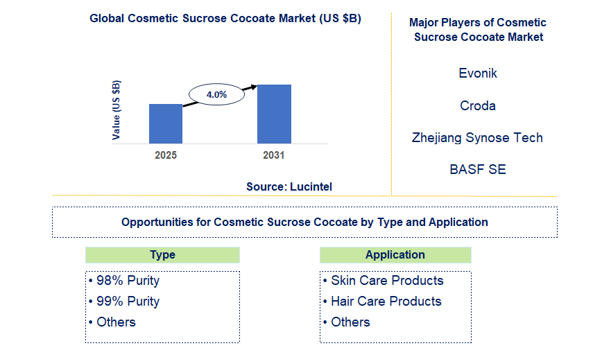 Cosmetic Sucrose Cocoate Market Trends and Forecast
