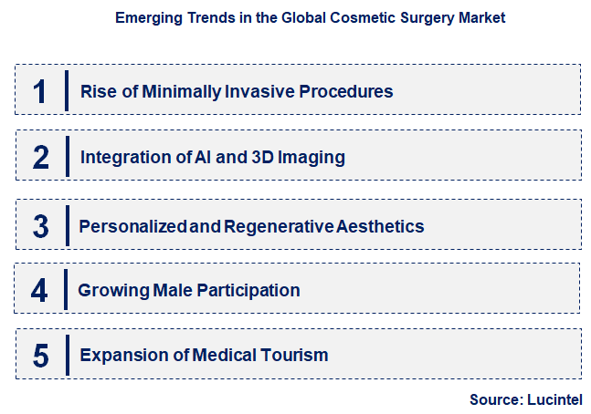 Emerging Trends in the Cosmetic Surgery Market