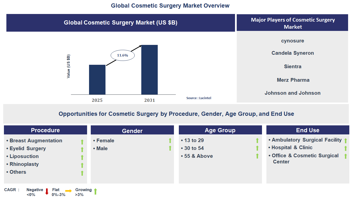 Cosmetic Surgery Market Trends and Forecast