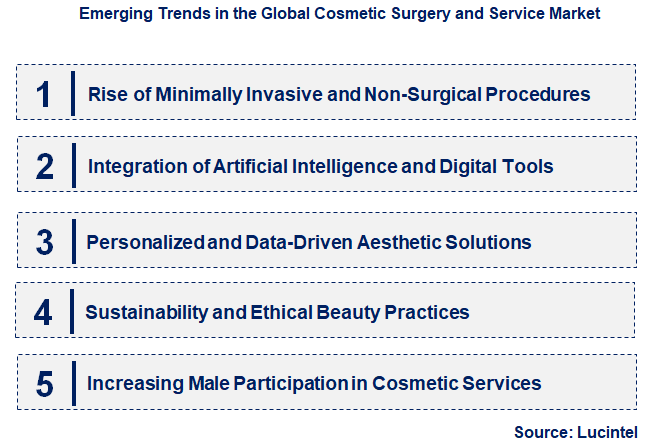 Emerging Trends in the Cosmetic Surgery and Service Market