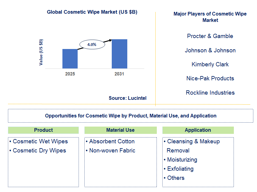 Cosmetic Wipe Market Trends and Forecast