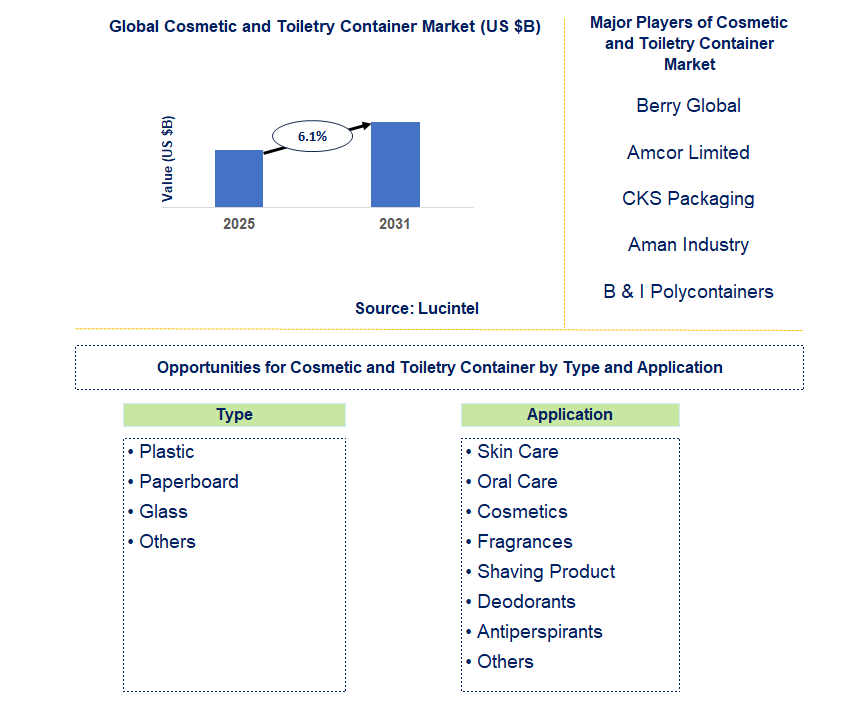 Cosmetic and Toiletry Container Market Trends and Forecast