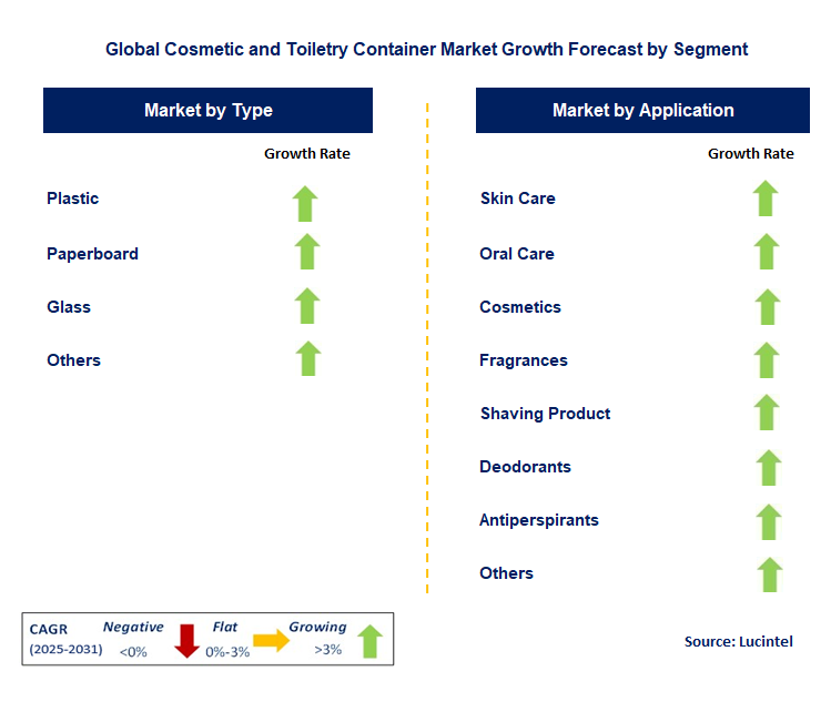 Cosmetic and Toiletry Container Market by Segment