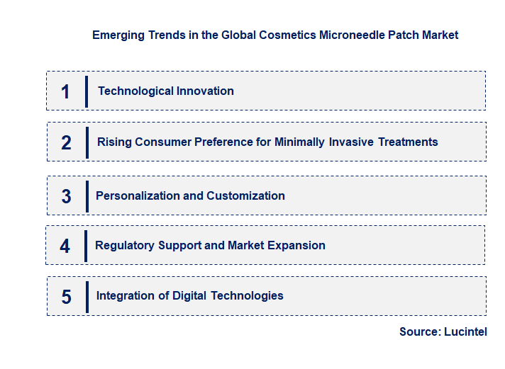 Emerging Trends in the Cosmetics Microneedle Patch Market