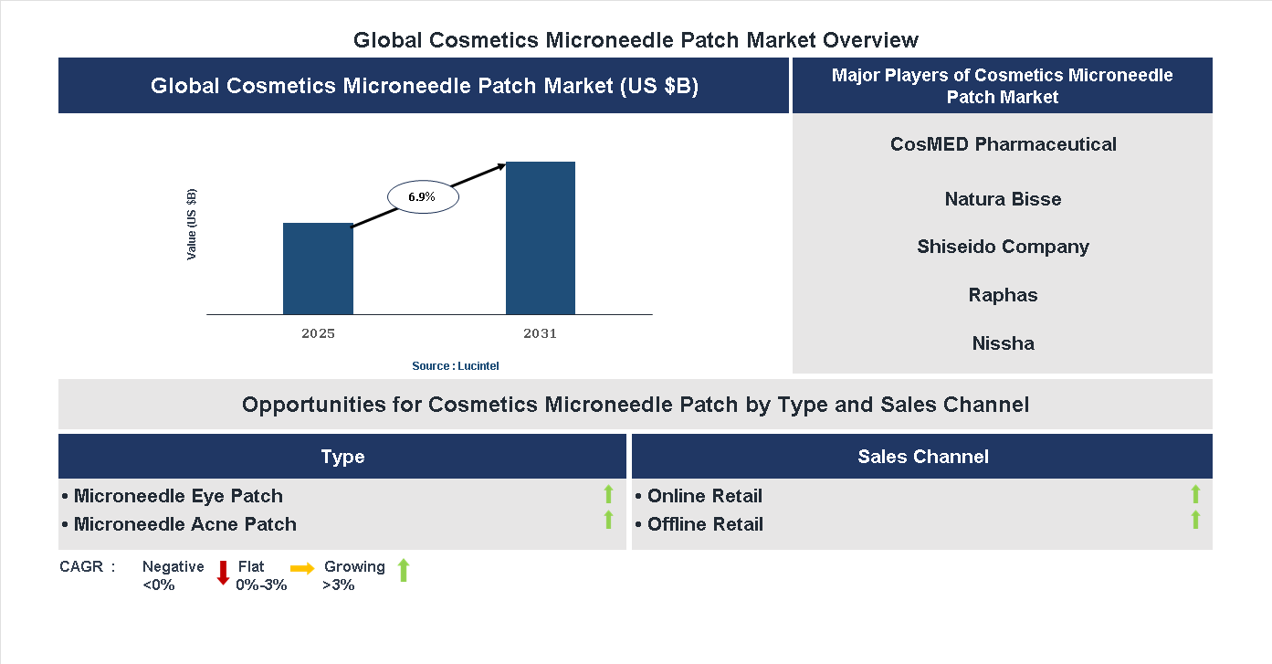 Cosmetics Microneedle Patch Market Trends and Forecast