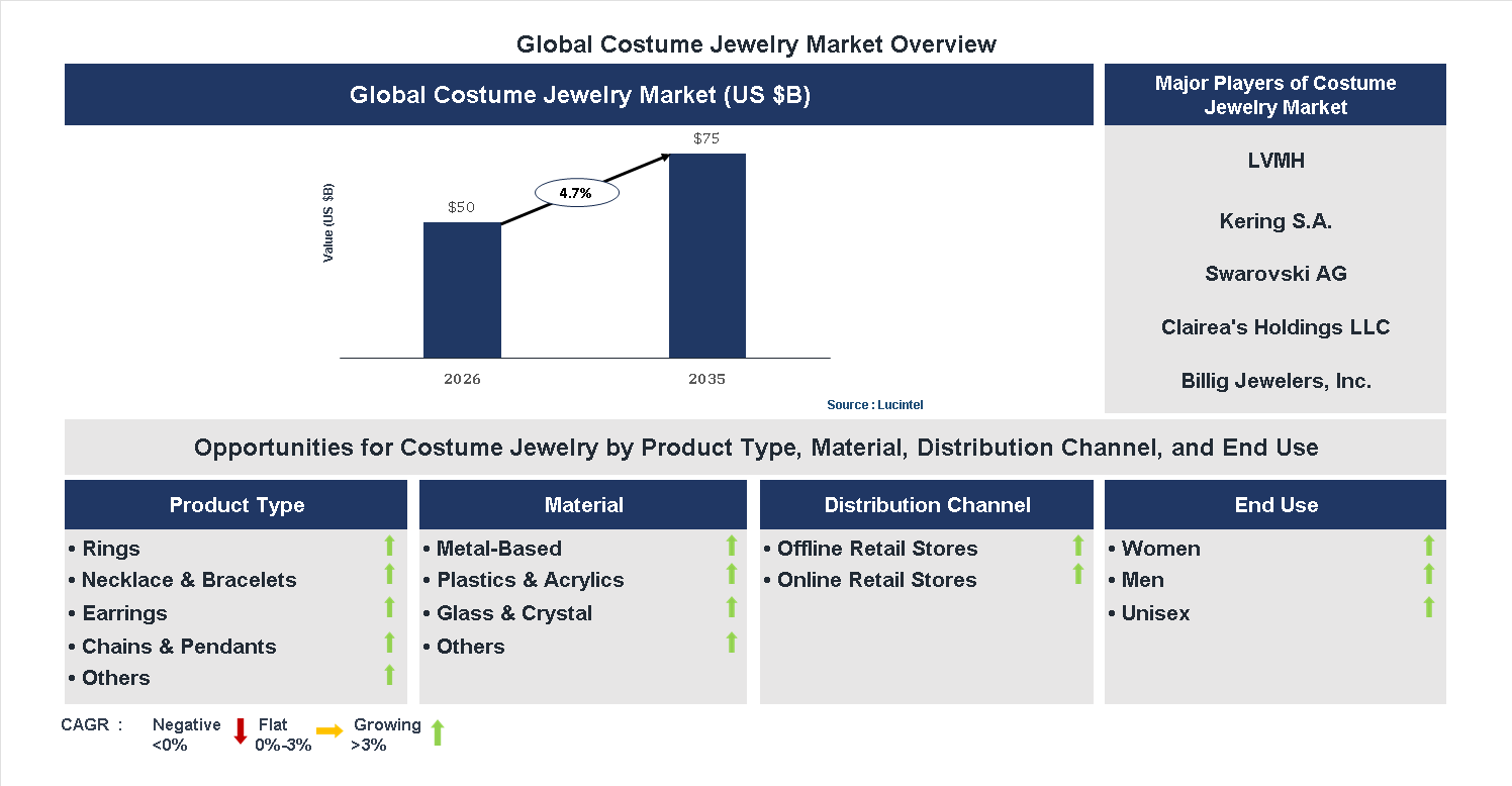 Costume Jewelry Market Trends and Forecast