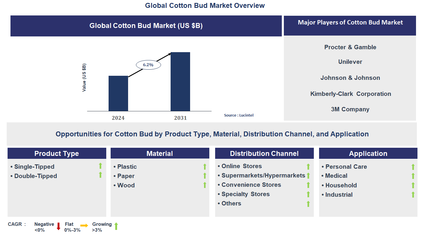 Cotton Bud Market Trends and Forecast