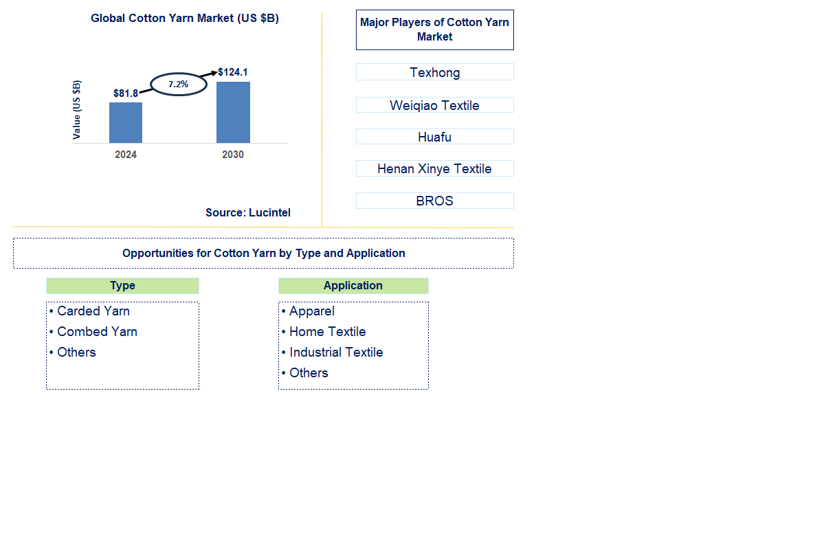 Cotton Yarn Trends and Forecast