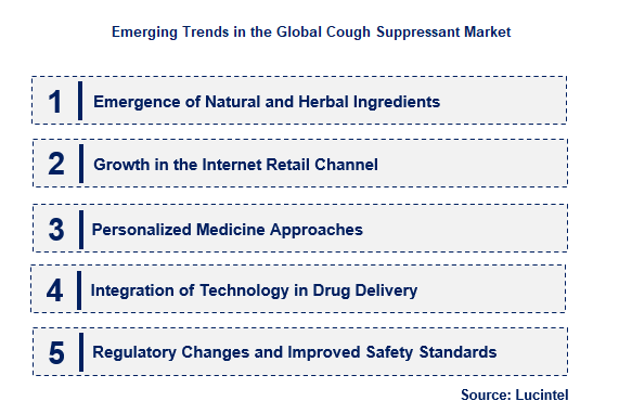 Cough Suppressant by Emerging Trend