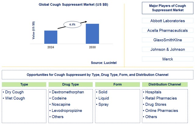 Cough Suppressant Trends and Forecast