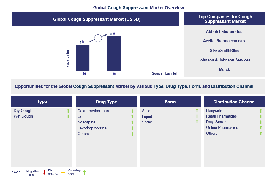 Cough Suppressant Trends and Forecast