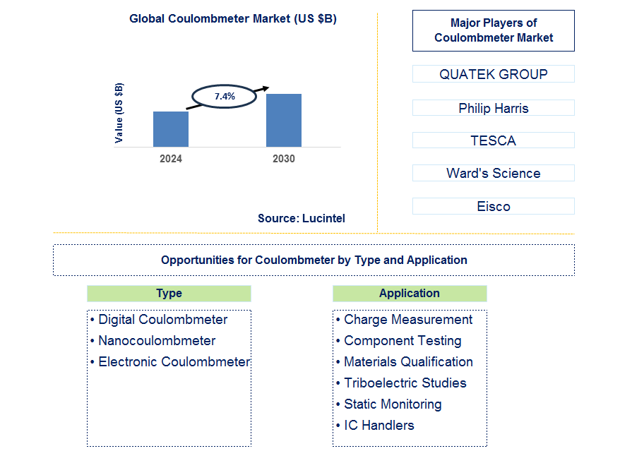 Coulombmeter Trends and Forecast