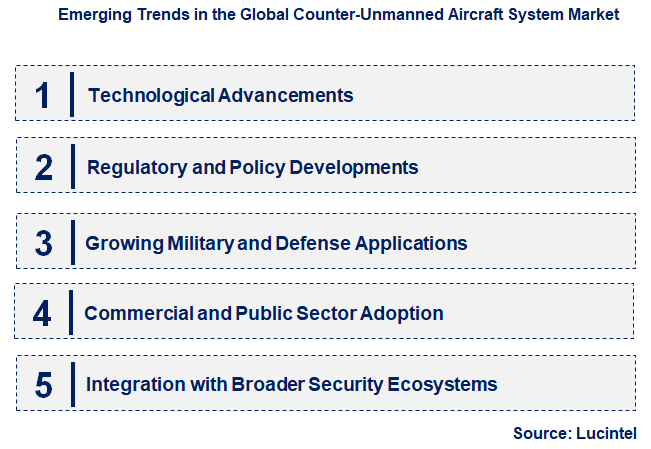 Emerging Trends in the Counter-Unmanned Aircraft System Market
