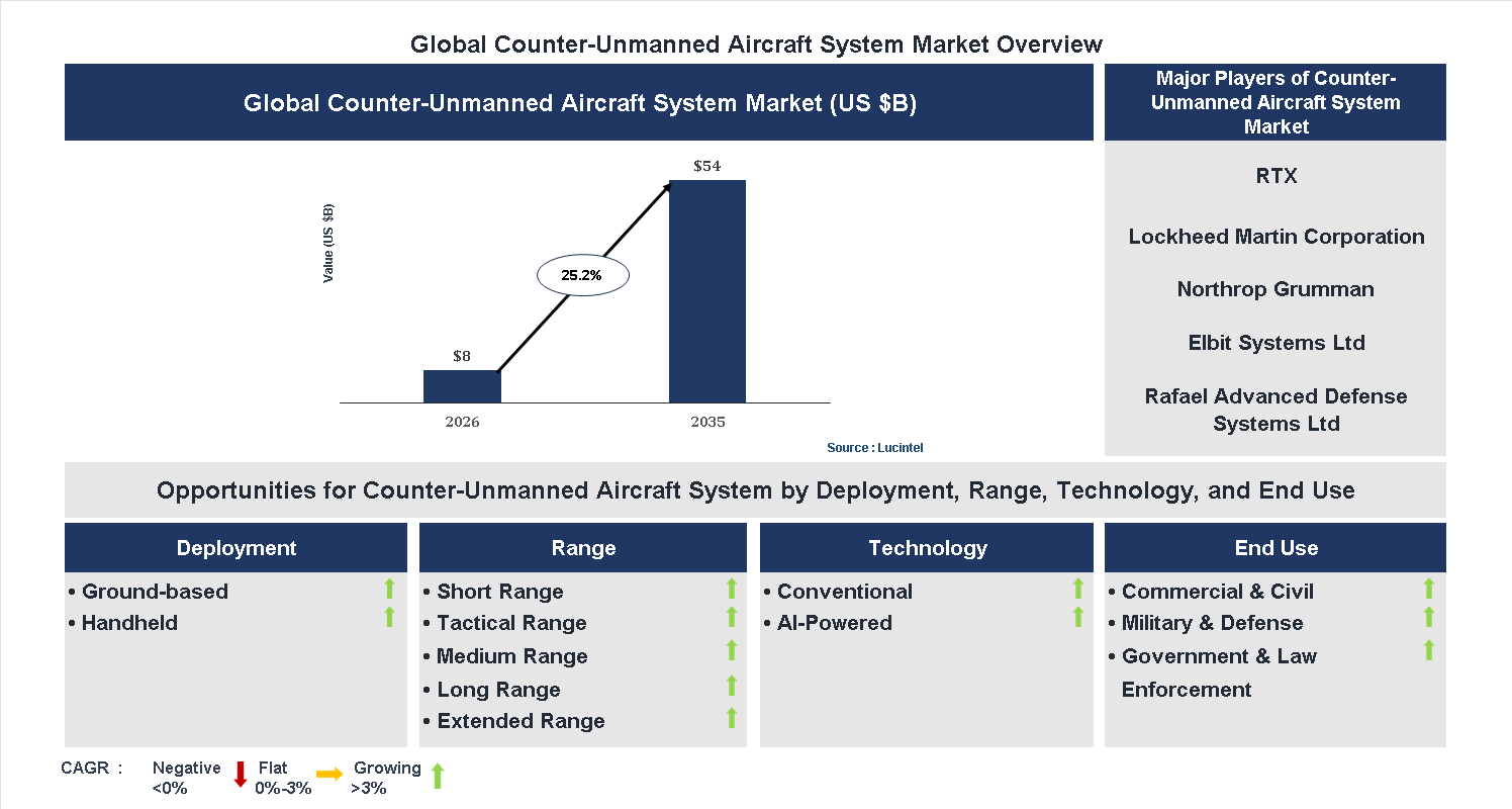 Counter-Unmanned Aircraft System Market Trends and Forecast