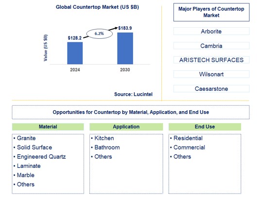 Countertop Trends and Forecast