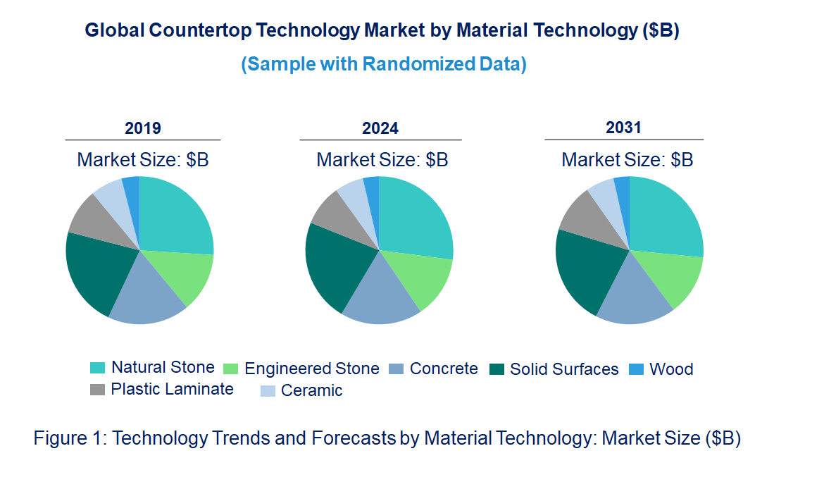 Countertop Market by Technology