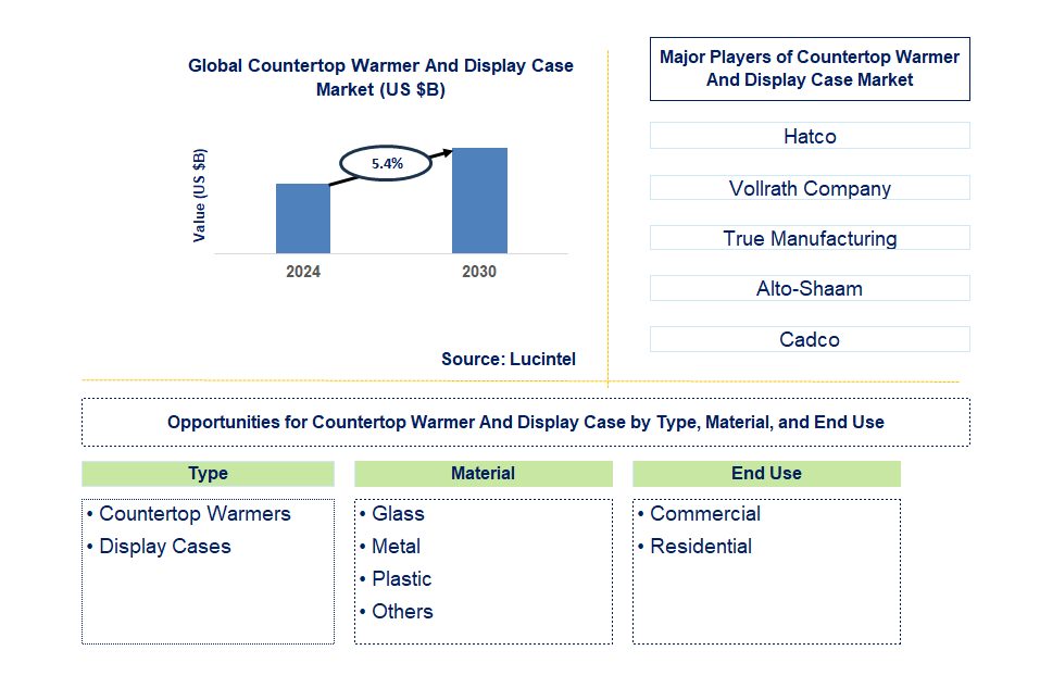 Countertop Warmer And Display Case Trends and Forecast