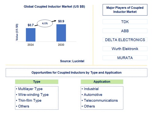 Coupled Inductor Market by Type and Application
