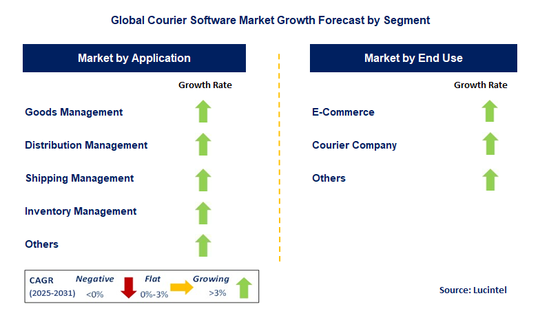Courier Software Market by Segment