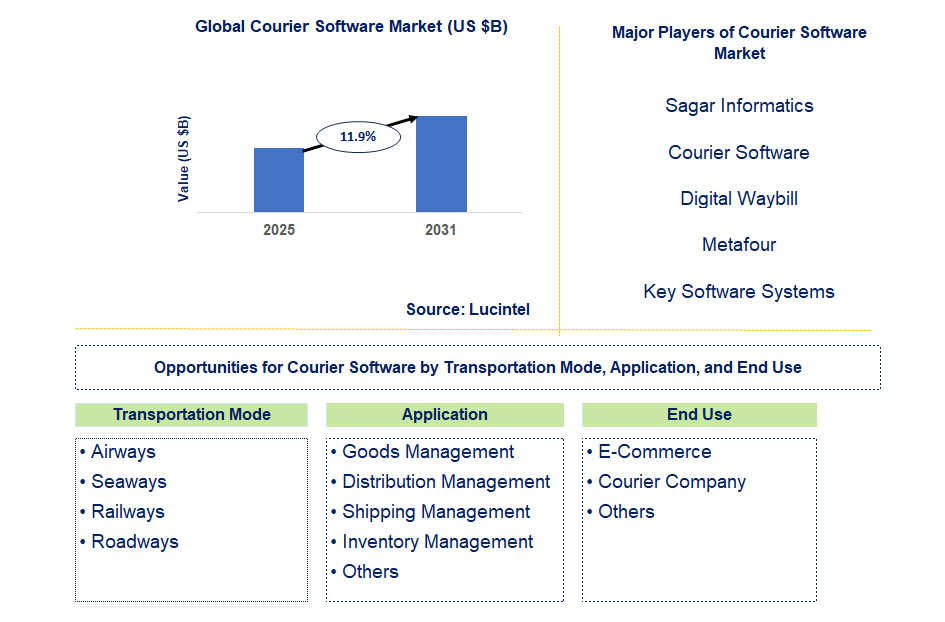 Courier Software Market Trends and Forecast