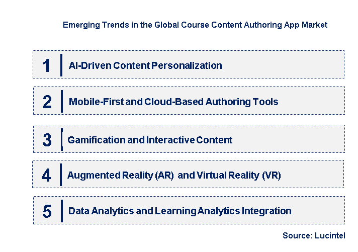 Emerging Trends in the Course Content Authoring App Market