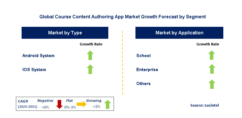 Course Content Authoring App Market by Segment