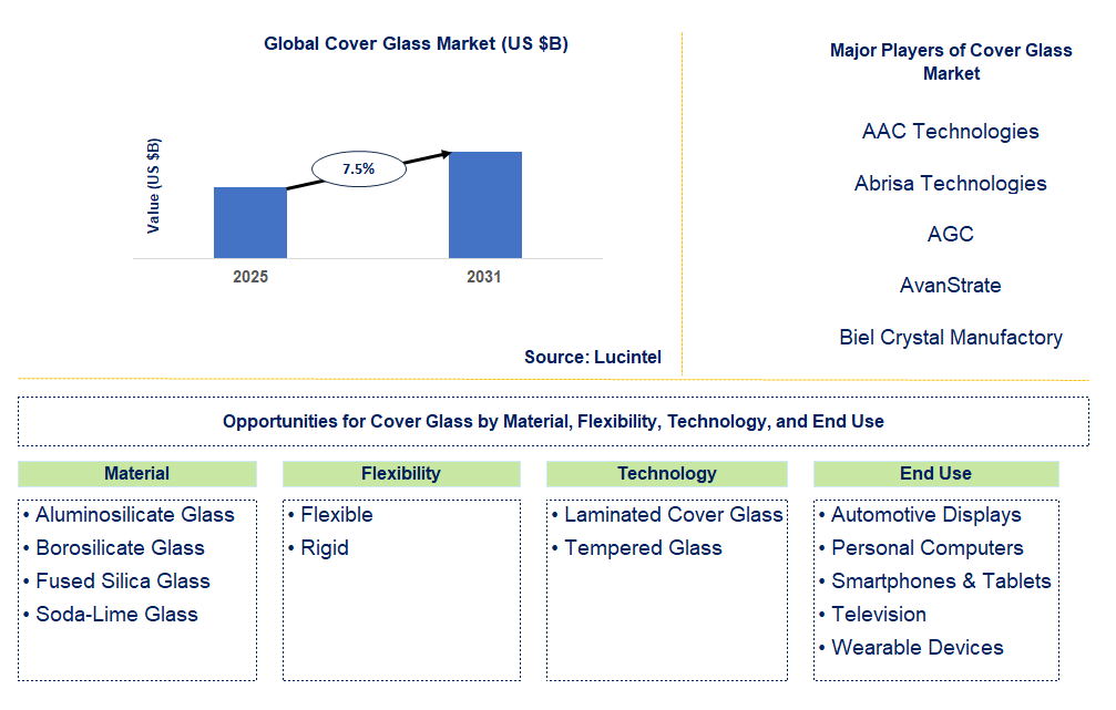 Cover Glass Market Trends and Forecast