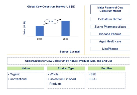 Cow Colostrum Trends and Forecast