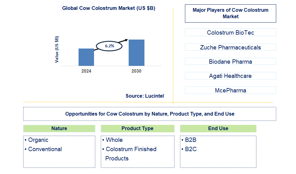 Cow Colostrum Trends and Forecast