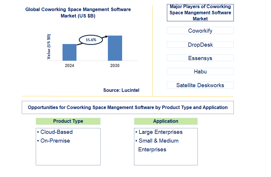 Coworking Space Mangement Software Trends and Forecast