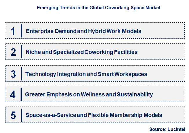 Emerging Trends in the Coworking Space Market