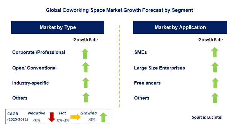 Coworking Space Market by Segment