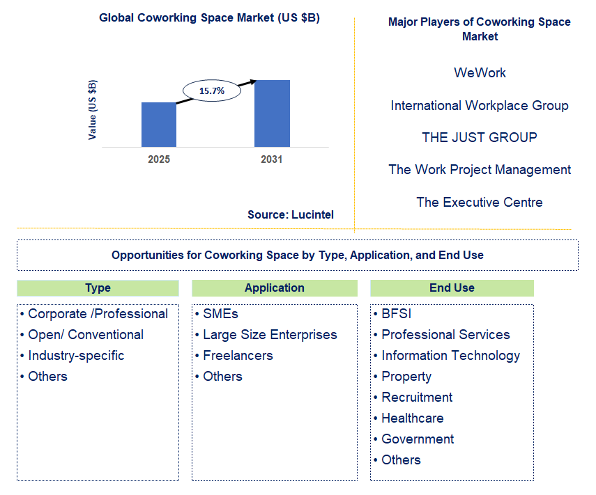 Coworking Space Market Trends and Forecast