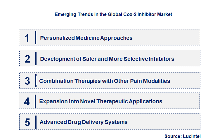 Emerging Trends in the Cox-2 Inhibitor Market