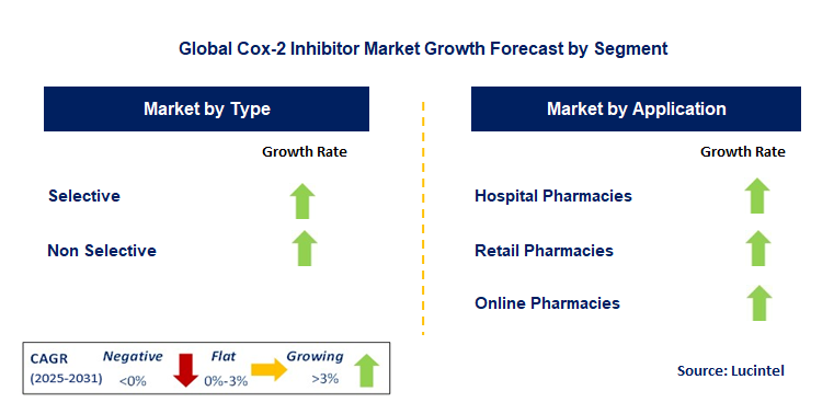 Cox-2 Inhibitor Market by Segment