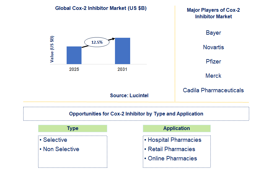 Cox-2 Inhibitor Market Trends and Forecast