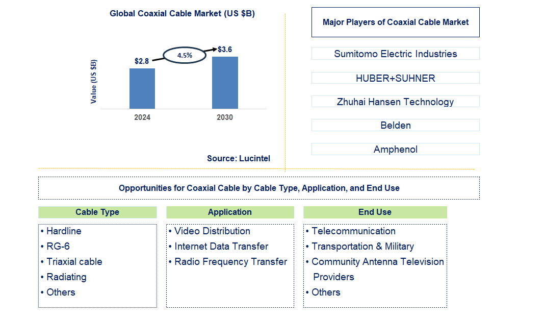 Coaxial Cable Trends and Forecast