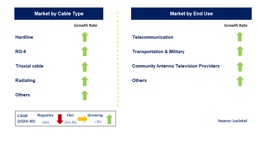 Coaxial Cable by Segment