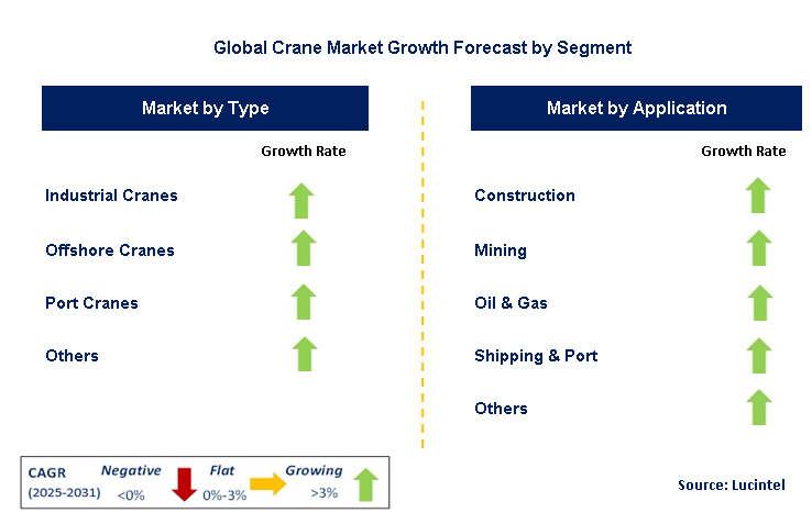 Crane Market by Segment