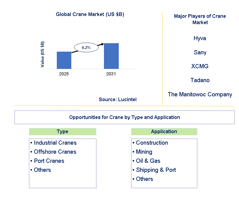 Crane Market Trends and Forecast