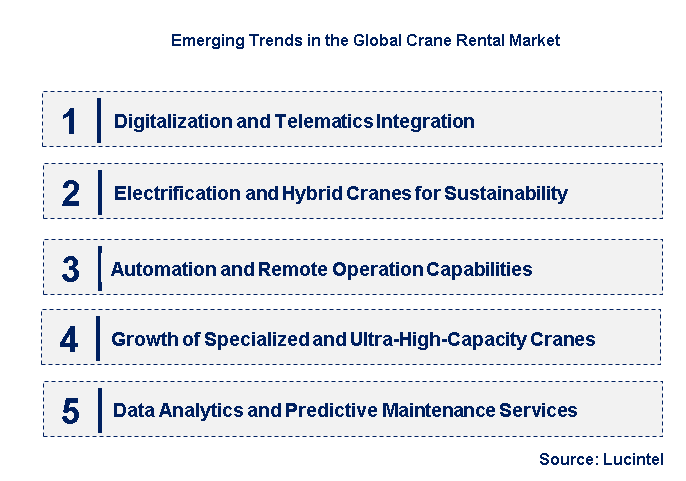 Emerging Trends in the Crane Rental Market
