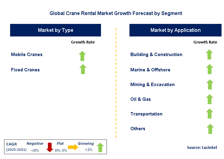 Crane Rental Market by Segment