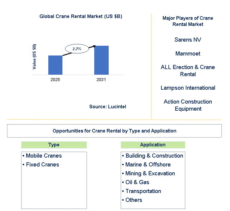 Crane Rental Market Trends and Forecast